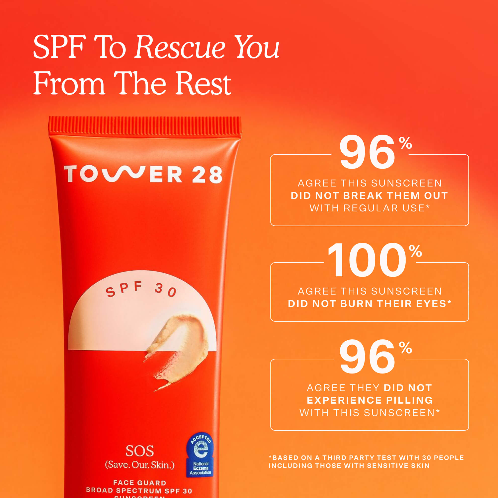 A close-up of Tower 28 Beauty’s sunscreen is featured next to consumer statistics: 96% agreed it didn’t cause breakouts, 100% said it didn’t burn their eyes, and 96% reported no pilling. The product also displays the National Eczema Association seal.  [Shared: SOS FaceGuard SPF 30]
