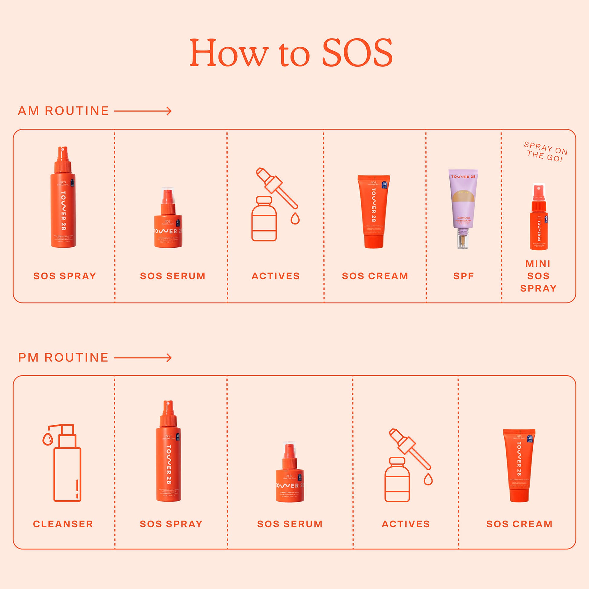 [Shared: "How to SOS" Guide to Incorporating Tower 28 SOS Skincare Into Routine. AM Routine: SOS Spray, SOS Serum, Actives, SOS Cream, SPF, Mini SOS Spray (spray on the go!). PM Routine: Cleanser, SOS Spray, SOS Serum, Actives, SOS Cream.